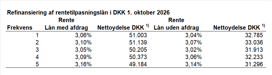 Tabellen viser rentesats og nettoydelser for rentetilpasningslån med og uden afdragsfrihed, som refinansieres 1. oktober 2026. Rentesatser og nettoydelser er beregnet på grundlag af en restgæld på DKK 1 mio. og en restløbetid på 30 år.